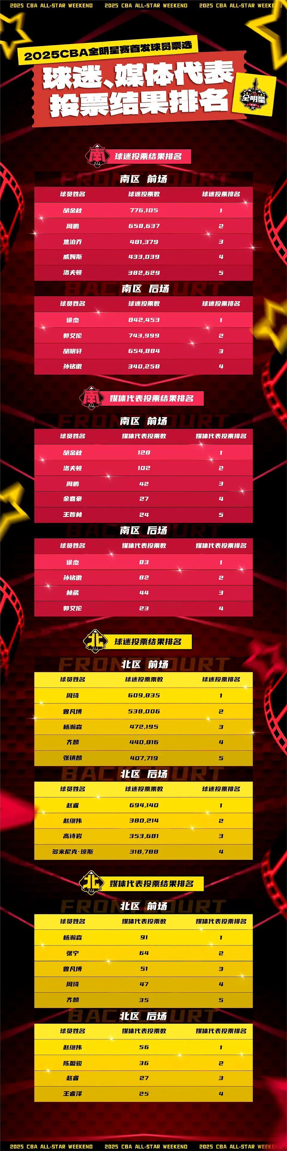 关于亚洲杯篮球锦标赛投票开始，球迷积极参与支持的信息